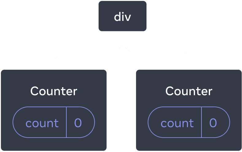 Diagram of a tree of React components. The root node is labeled 'div' and has two children. Each of the children are labeled 'Counter' and both contain a state bubble labeled 'count' with value 0.